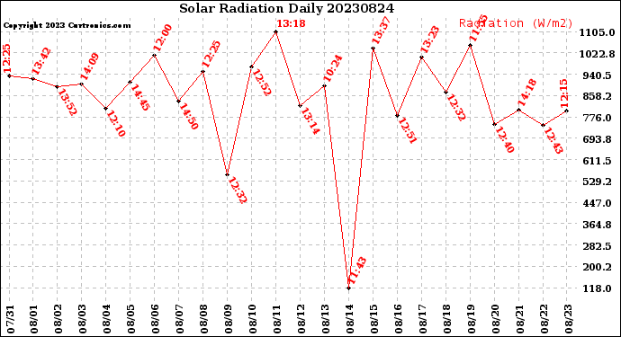 Milwaukee Weather Solar Radiation<br>Daily