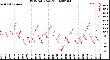 Milwaukee Weather THSW Index<br>Daily High