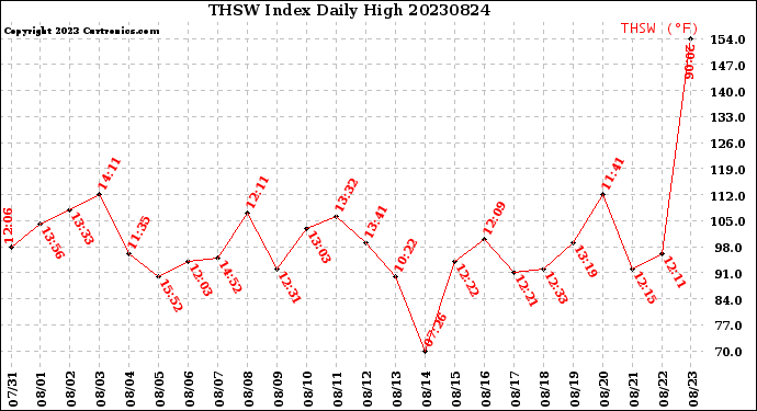 Milwaukee Weather THSW Index<br>Daily High