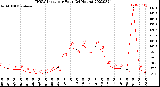 Milwaukee Weather THSW Index<br>per Hour<br>(24 Hours)