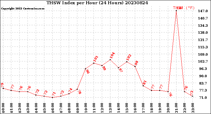 Milwaukee Weather THSW Index<br>per Hour<br>(24 Hours)