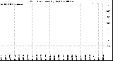 Milwaukee Weather Wind Direction<br>(By Day)