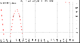 Milwaukee Weather Wind Direction<br>(By Month)