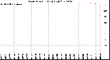 Milwaukee Weather Wind Direction<br>Daily High