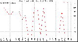 Milwaukee Weather Wind Direction<br>Monthly High