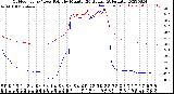 Milwaukee Weather Outdoor Temp / Dew Point<br>by Minute<br>(24 Hours) (Alternate)