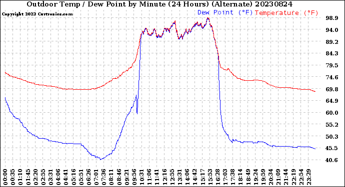 Milwaukee Weather Outdoor Temp / Dew Point<br>by Minute<br>(24 Hours) (Alternate)