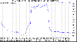 Milwaukee Weather Dew Point<br>by Minute<br>(24 Hours) (Alternate)