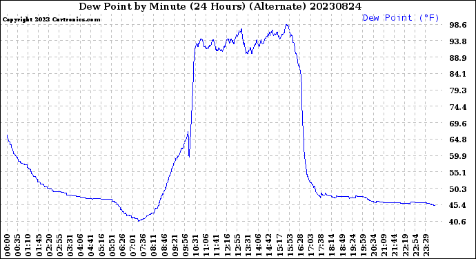 Milwaukee Weather Dew Point<br>by Minute<br>(24 Hours) (Alternate)