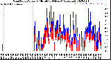 Milwaukee Weather Wind Speed/Gusts<br>by Minute<br>(24 Hours) (Alternate)