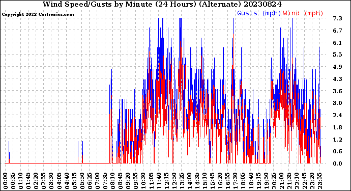 Milwaukee Weather Wind Speed/Gusts<br>by Minute<br>(24 Hours) (Alternate)