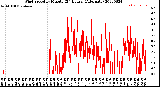 Milwaukee Weather Wind Speed<br>by Minute<br>(24 Hours) (Alternate)