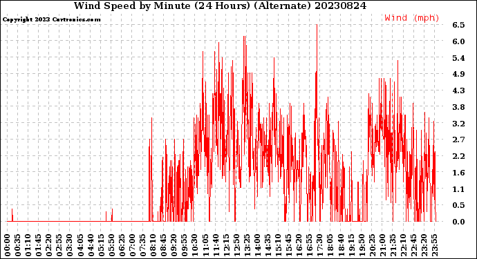 Milwaukee Weather Wind Speed<br>by Minute<br>(24 Hours) (Alternate)