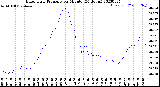 Milwaukee Weather Barometric Pressure<br>per Minute<br>(24 Hours)