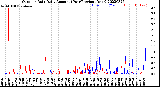 Milwaukee Weather Outdoor Rain<br>Daily Amount<br>(Past/Previous Year)