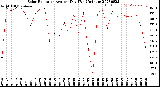 Milwaukee Weather Solar Radiation<br>Avg per Day W/m2/minute