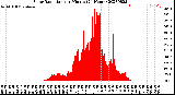 Milwaukee Weather Solar Radiation<br>per Minute<br>(24 Hours)