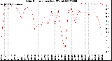 Milwaukee Weather Solar Radiation<br>per Day KW/m2