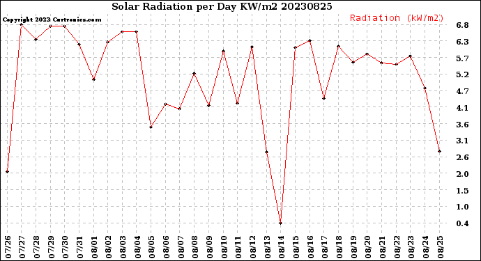 Milwaukee Weather Solar Radiation<br>per Day KW/m2