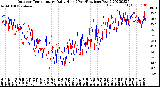 Milwaukee Weather Outdoor Temperature<br>Daily High<br>(Past/Previous Year)