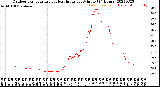 Milwaukee Weather Outdoor Temperature<br>vs Heat Index<br>per Minute<br>(24 Hours)