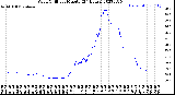 Milwaukee Weather Wind Chill<br>per Minute<br>(24 Hours)