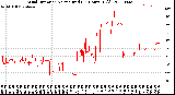 Milwaukee Weather Wind Direction<br>Normalized<br>(24 Hours) (Old)