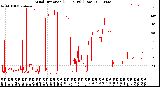 Milwaukee Weather Wind Direction<br>(24 Hours) (Raw)