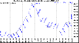 Milwaukee Weather Barometric Pressure<br>per Hour<br>(24 Hours)