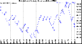 Milwaukee Weather Barometric Pressure<br>Daily High