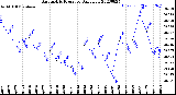 Milwaukee Weather Barometric Pressure<br>Daily Low