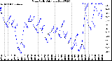 Milwaukee Weather Wind Chill<br>Daily Low