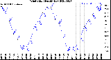 Milwaukee Weather Wind Chill<br>Monthly Low