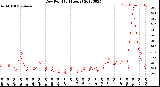 Milwaukee Weather Dew Point<br>(24 Hours)