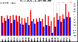 Milwaukee Weather Dew Point<br>Daily High/Low