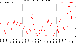 Milwaukee Weather Dew Point<br>Daily High