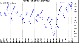 Milwaukee Weather Dew Point<br>Daily Low