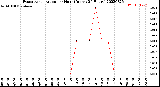 Milwaukee Weather Evapotranspiration<br>per Hour<br>(Inches 24 Hours)