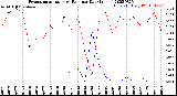 Milwaukee Weather Evapotranspiration<br>vs Rain per Day<br>(Inches)