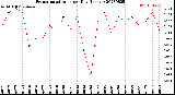 Milwaukee Weather Evapotranspiration<br>per Day (Inches)