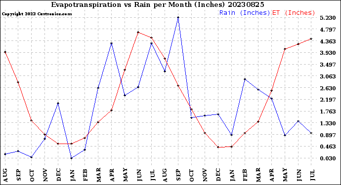 Milwaukee Weather Evapotranspiration<br>vs Rain per Month<br>(Inches)