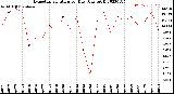 Milwaukee Weather Evapotranspiration<br>per Day (Ozs sq/ft)