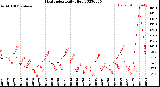 Milwaukee Weather Heat Index<br>Daily High