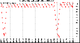 Milwaukee Weather Outdoor Humidity<br>Daily High