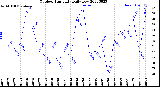 Milwaukee Weather Outdoor Humidity<br>Daily Low