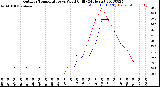 Milwaukee Weather Outdoor Temperature<br>vs Wind Chill<br>(24 Hours)