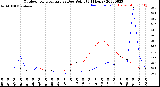 Milwaukee Weather Outdoor Temperature<br>vs Dew Point<br>(24 Hours)