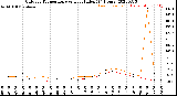 Milwaukee Weather Outdoor Temperature<br>vs Heat Index<br>(24 Hours)