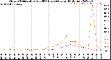 Milwaukee Weather Outdoor Temperature<br>vs THSW Index<br>per Hour<br>(24 Hours)