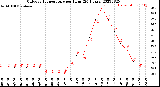 Milwaukee Weather Outdoor Temperature<br>per Hour<br>(24 Hours)